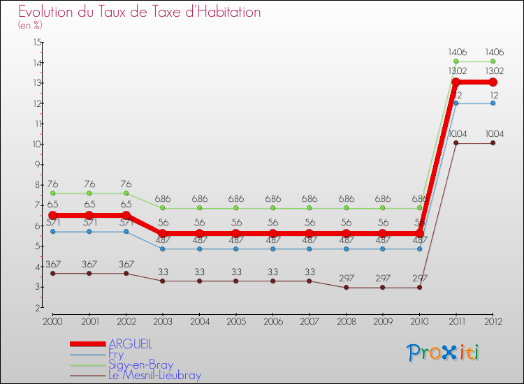 Evolution du taux de la taxe d'habitation pour ARGUEIL et les communes proches Comparaison des taux de la taxe d'habitation pour ARGUEIL et les communes voisines