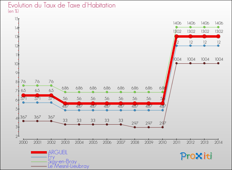 Evolution du taux de la taxe d'habitation pour ARGUEIL et les communes proches de 2000 à 2014 Comparaison des taux de la taxe d'habitation pour ARGUEIL et les communes voisines de 2000 à 2014