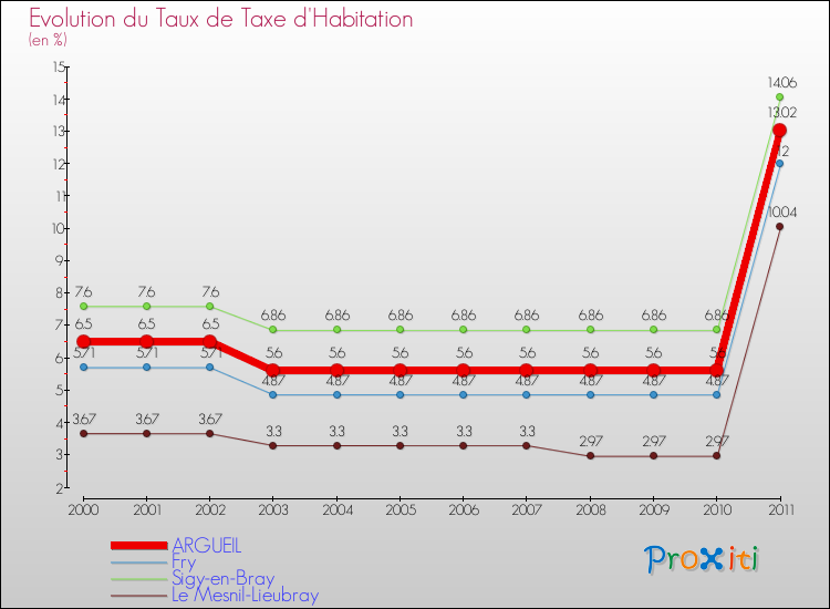 Evolution du taux de la taxe d'habitation pour ARGUEIL et les communes proches Comparaison des taux de la taxe d'habitation pour ARGUEIL et les communes voisines