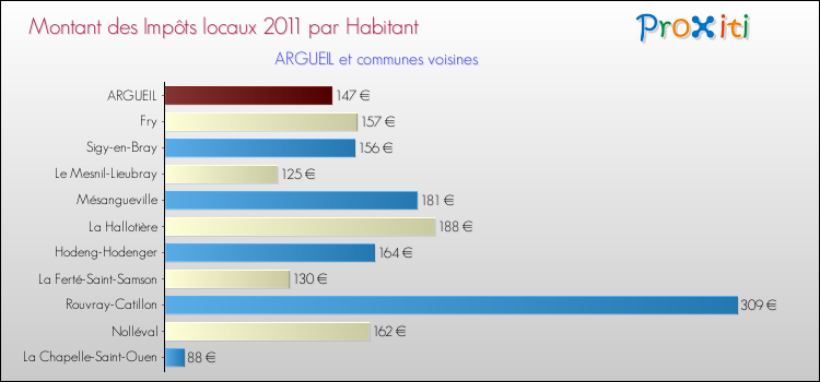 Montant des impôts locaux par Habitant pour ARGUEIL et les communes proches Comparaison des impôts locaux par habitant pour ARGUEIL et les communes voisines