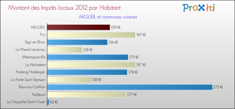 Montant des impôts locaux par Habitant pour ARGUEIL et les communes proches Comparaison des impôts locaux par habitant pour ARGUEIL et les communes voisines