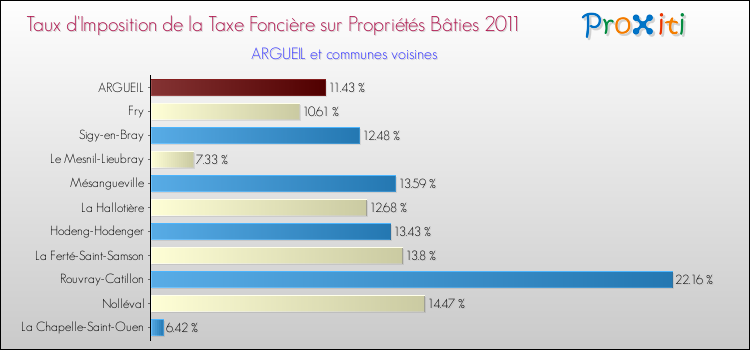 Taux d'imposition de la taxe foncière sur le bati 2011 pour ARGUEIL et les communes proches Comparaison des taux d'imposition de la taxe foncière sur le bati 2011 pour ARGUEIL et les communes voisines