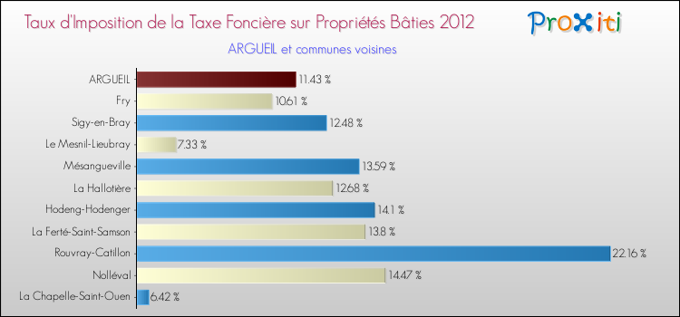 Taux d'imposition de la taxe foncière sur le bati 2012 pour ARGUEIL et les communes proches Comparaison des taux d'imposition de la taxe foncière sur le bati 2012 pour ARGUEIL et les communes voisines