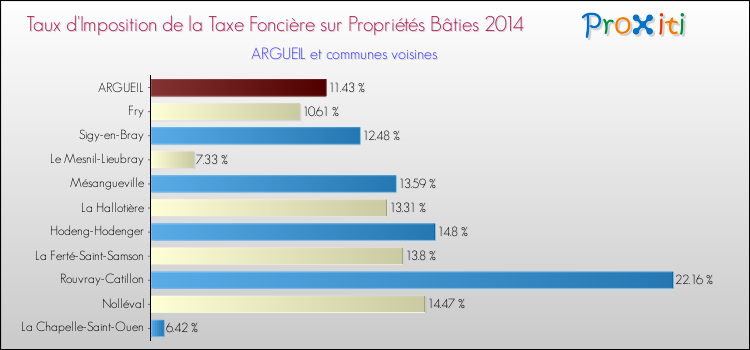 Taux d'imposition de la taxe foncière sur le bati 2014 pour ARGUEIL et les communes proches Comparaison des taux d'imposition de la taxe foncière sur le bati 2014 pour ARGUEIL et les communes voisines