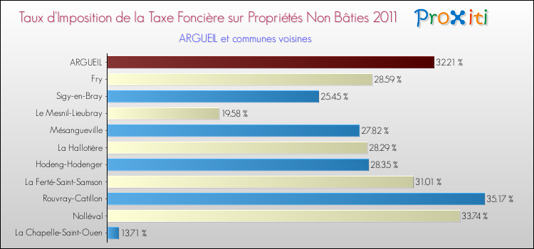 Taux d'imposition de la taxe foncière sur les immeubles et terrains non batis 2011 pour ARGUEIL et les communes proches Comparaison des taux d'imposition de la taxe foncière sur les immeubles et terrains non batis 2011 pour ARGUEIL et les communes voisines
