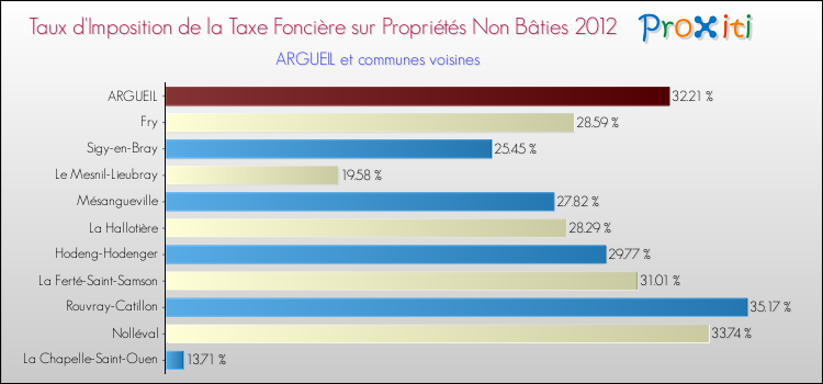 Taux d'imposition de la taxe foncière sur les immeubles et terrains non batis 2012 pour ARGUEIL et les communes proches Comparaison des taux d'imposition de la taxe foncière sur les immeubles et terrains non batis 2012 pour ARGUEIL et les communes voisines