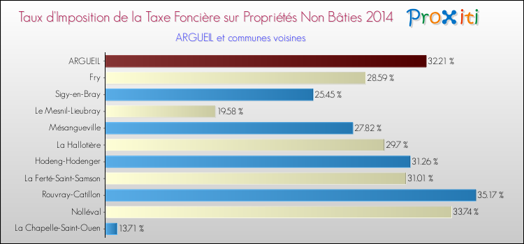 Taux d'imposition de la taxe foncière sur les immeubles et terrains non batis 2014 pour ARGUEIL et les communes proches Comparaison des taux d'imposition de la taxe foncière sur les immeubles et terrains non batis 2014 pour ARGUEIL et les communes voisines
