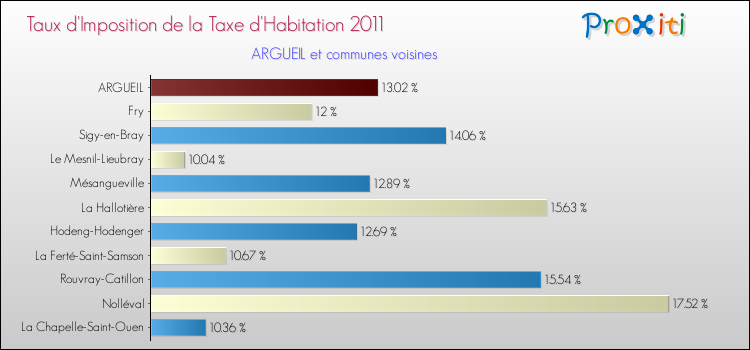 Taux d'imposition de la taxe d'habitation 2011 pour ARGUEIL et les communes proches Comparaison des taux d'imposition de la taxe d'habitation 2011 pour ARGUEIL et les communes voisines