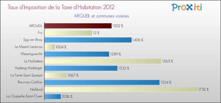 Taux d'imposition de la taxe d'habitation 2012 pour ARGUEIL et les communes proches Comparaison des taux d'imposition de la taxe d'habitation 2012 pour ARGUEIL et les communes voisines