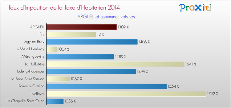 Taux d'imposition de la taxe d'habitation 2014 pour ARGUEIL et les communes proches Comparaison des taux d'imposition de la taxe d'habitation 2014 pour ARGUEIL et les communes voisines