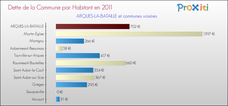Dette par habitant de la commune en 2011 pour ARQUES-LA-BATAILLE et les communes proches Comparaison de la dette par habitant de la commune en 2011 pour ARQUES-LA-BATAILLE et les communes voisines