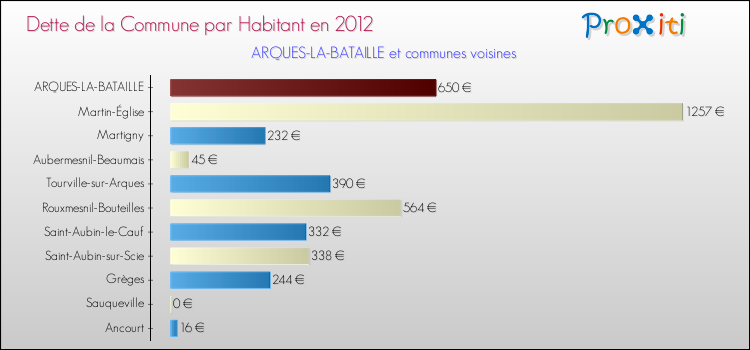 Dette par habitant de la commune en 2012 pour ARQUES-LA-BATAILLE et les communes proches Comparaison de la dette par habitant de la commune en 2012 pour ARQUES-LA-BATAILLE et les communes voisines