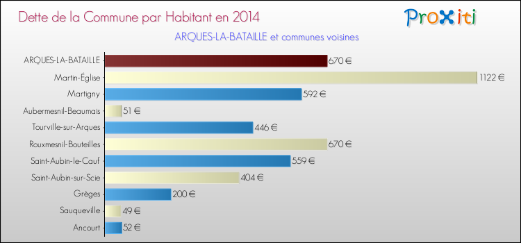 Dette par habitant de la commune en 2014 pour ARQUES-LA-BATAILLE et les communes proches Comparaison de la dette par habitant de la commune en 2014 pour ARQUES-LA-BATAILLE et les communes voisines