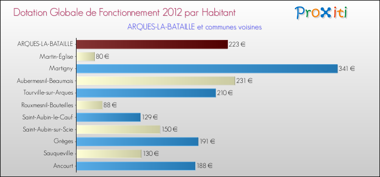 Montant des dotations globales de fonctionnement DGF par Habitant pour ARQUES-LA-BATAILLE et les communes proches Comparaison des des dotations globales de fonctionnement DGF par habitant pour ARQUES-LA-BATAILLE et les communes voisines