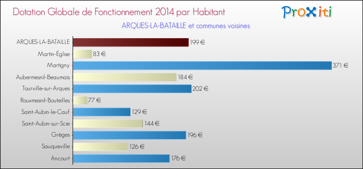 Montant des dotations globales de fonctionnement DGF par Habitant pour ARQUES-LA-BATAILLE et les communes proches en 2014. Comparaison des des dotations globales de fonctionnement DGF par habitant pour ARQUES-LA-BATAILLE et les communes voisines en 2014.
