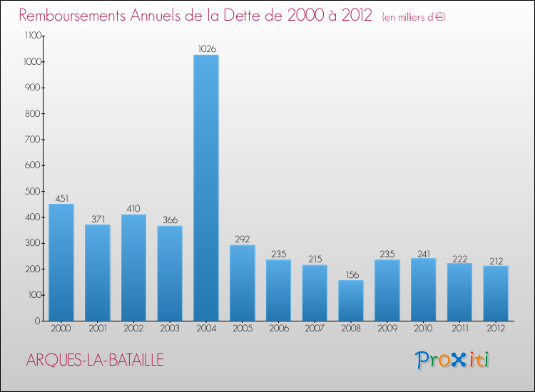 Evolution de l'annuité de la dette pour la commune de ARQUES-LA-BATAILLE de 2000 à 2012 Annuités de la dette pour ARQUES-LA-BATAILLE de 2000 à 2012