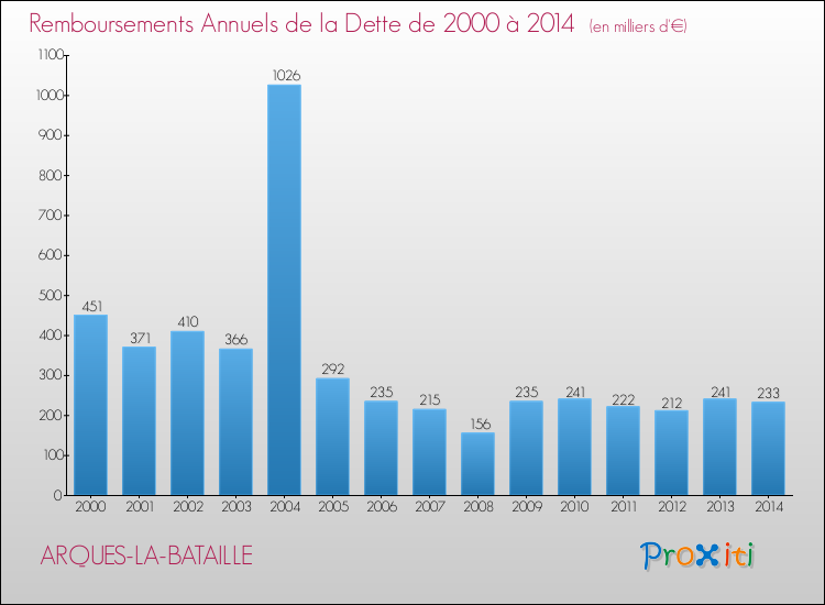 Evolution de l'annuité de la dette pour la commune de ARQUES-LA-BATAILLE de 2000 à 2014 Annuités de la dette pour ARQUES-LA-BATAILLE de 2000 à 2014