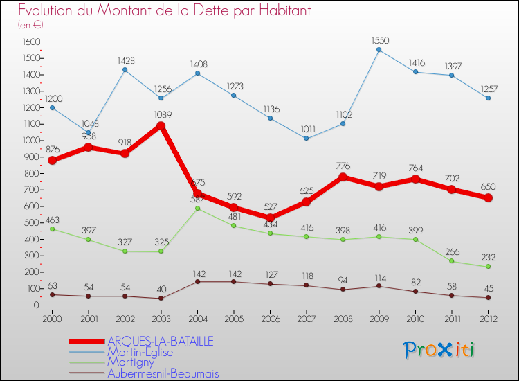Evolution de la dette par habitant pour la commune de ARQUES-LA-BATAILLE et les communes proches de 2000 à 2012 Comparaison de la dette par habitant pour ARQUES-LA-BATAILLE et les communes voisines de 2000 à 2012