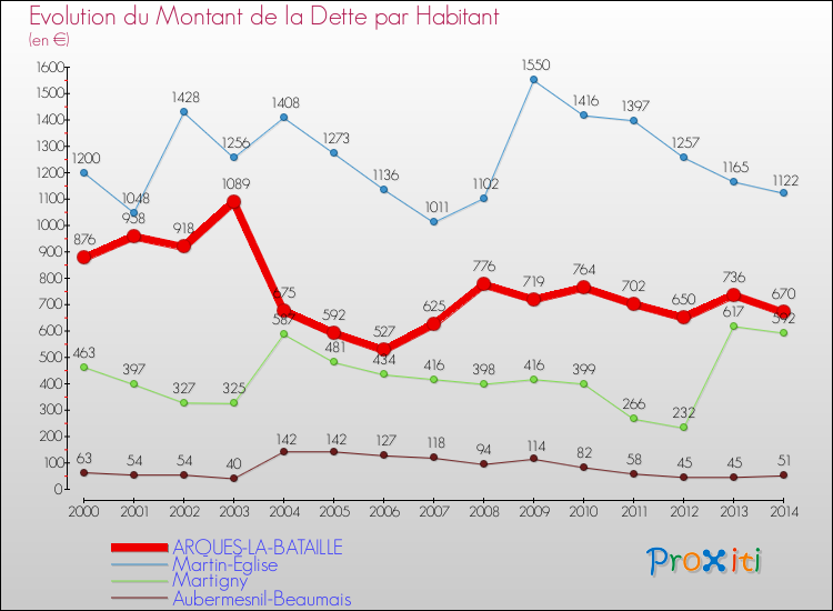 Evolution de la dette par habitant pour la commune de ARQUES-LA-BATAILLE et les communes proches de 2000 à 2014 Comparaison de la dette par habitant pour ARQUES-LA-BATAILLE et les communes voisines de 2000 à 2014
