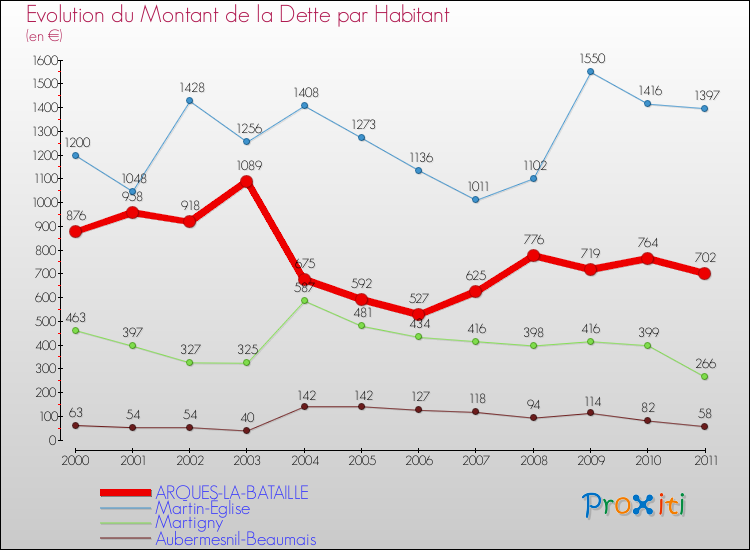 Evolution de la dette par habitant pour la commune de ARQUES-LA-BATAILLE et les communes proches Comparaison de la dette par habitant pour ARQUES-LA-BATAILLE et les communes voisines