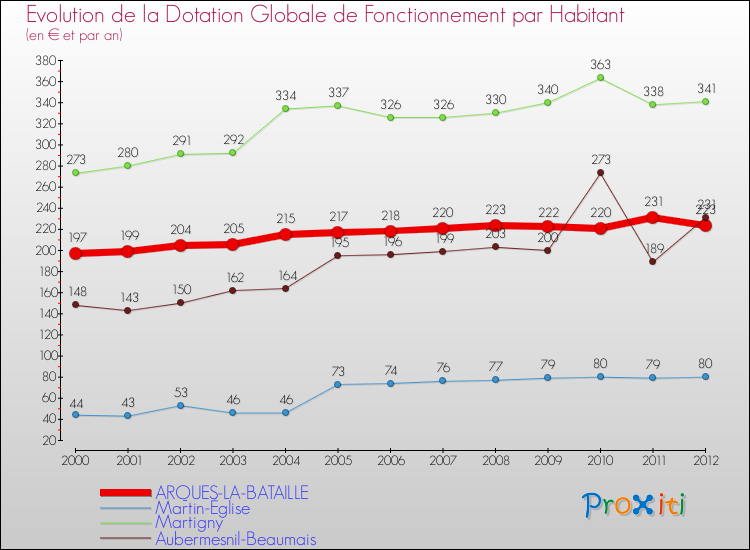 Evolution et montant de la dotation globale de fonctionnement par Habitant pour ARQUES-LA-BATAILLE et les communes proches Comparaison des dotations globales de fonctionnement par habitant pour ARQUES-LA-BATAILLE et les communes voisines
