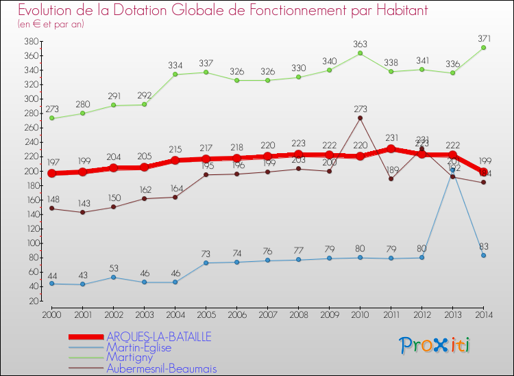 Evolution et montant de la dotation globale de fonctionnement par Habitant pour ARQUES-LA-BATAILLE et les communes proches de 2000 à 2014. Comparaison des dotations globales de fonctionnement par habitant pour ARQUES-LA-BATAILLE et les communes voisines de 2000 à 2014.
