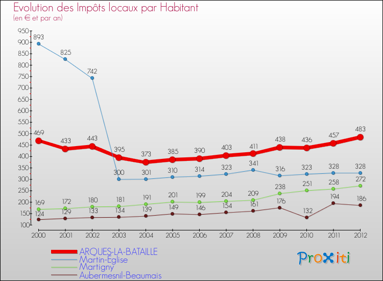 Evolution et montant des impôts locaux par Habitant pour ARQUES-LA-BATAILLE et les communes proches Comparaison des impôts locaux par habitant pour ARQUES-LA-BATAILLE et les communes voisines