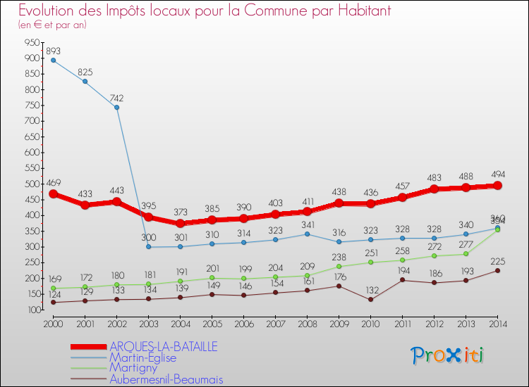 Evolution et montant des impôts locaux par Habitant pour ARQUES-LA-BATAILLE et les communes proches de 2000 à 2014 Comparaison des impôts locaux par habitant pour ARQUES-LA-BATAILLE et les communes voisines de 2000 à 2014