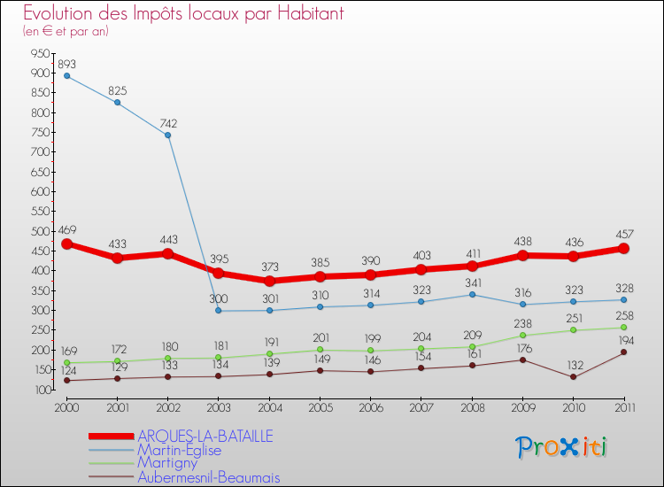 Evolution et montant des impôts locaux par Habitant pour ARQUES-LA-BATAILLE et les communes proches Comparaison des impôts locaux par habitant pour ARQUES-LA-BATAILLE et les communes voisines