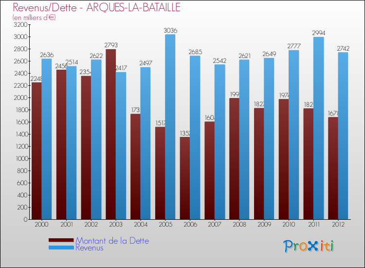 Evolution comparée de la dette et des revenus pour la commune de ARQUES-LA-BATAILLE de 2000 à 2012 Comparaison de la dette et des revenus pour ARQUES-LA-BATAILLE de 2000 à 2012