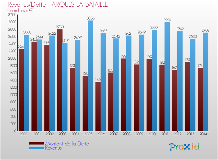 Evolution comparée de la dette et des revenus pour la commune de ARQUES-LA-BATAILLE de 2000 à 2014 Comparaison de la dette et des revenus pour ARQUES-LA-BATAILLE de 2000 à 2014