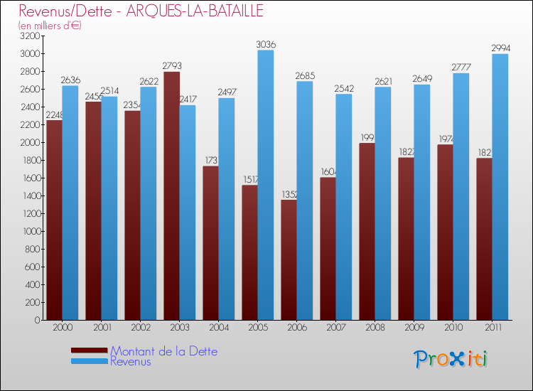 Evolution comparée de la dette et des revenus pour la commune de ARQUES-LA-BATAILLE de 2000 à 2011 Comparaison de la dette et des revenus pour ARQUES-LA-BATAILLE de 2000 à 2011