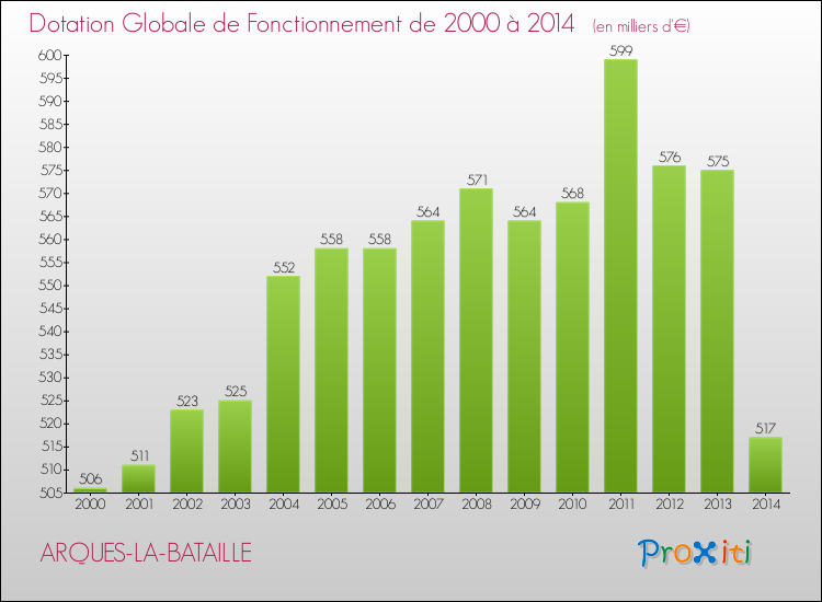 Evolution du montant de la Dotation Globale de Fonctionnement pour la commune de ARQUES-LA-BATAILLE de 2000 à 2014 Evolution du montant de la Dotation Globale de Fonctionnement pour ARQUES-LA-BATAILLE de 2000 à 2014