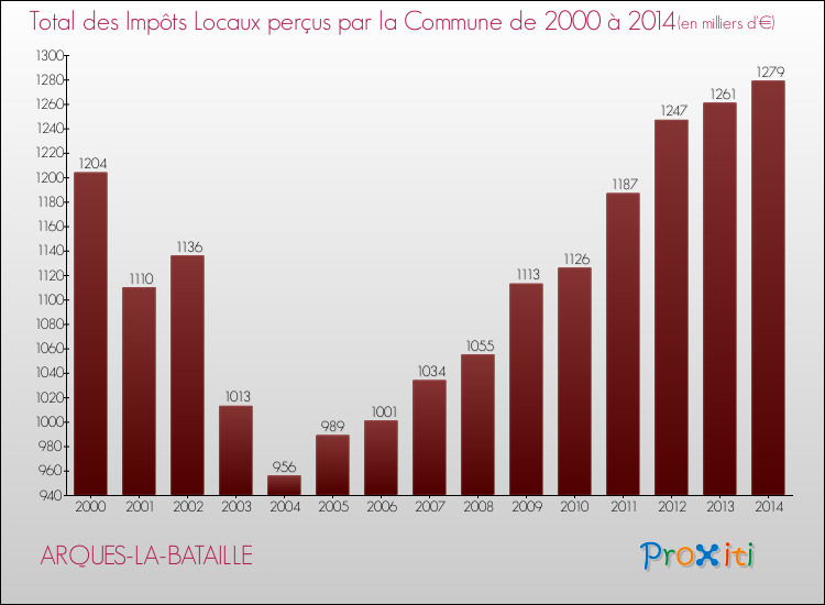 Evolution des Impôts Locaux pour la commune de ARQUES-LA-BATAILLE de 2000 à 2014 Evolution des Impôts Locaux pour ARQUES-LA-BATAILLE de 2000 à 2014