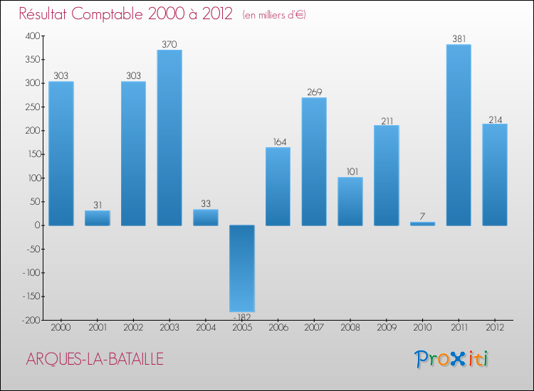 Evolution du résultat comptable pour la commune de ARQUES-LA-BATAILLE de 2000 à 2012 Evolution du résultat comptable pour ARQUES-LA-BATAILLE de 2000 à 2012