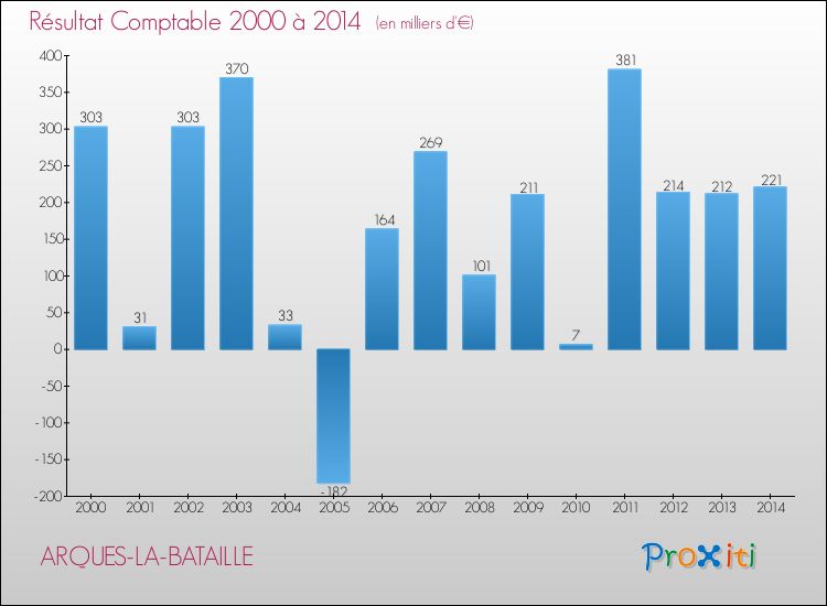 Evolution du résultat comptable pour la commune de ARQUES-LA-BATAILLE de 2000 à 2014 Evolution du résultat comptable pour ARQUES-LA-BATAILLE de 2000 à 2014