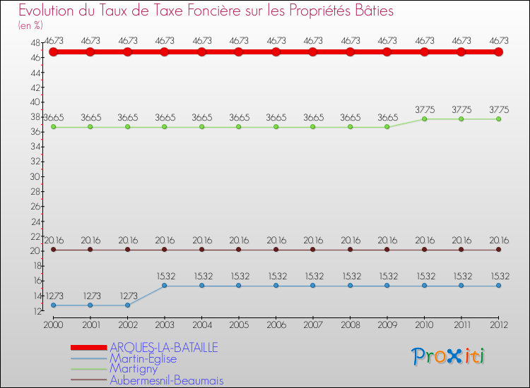 Evolution du taux de la taxe foncière sur le bati pour ARQUES-LA-BATAILLE et les communes proches de 2000 à 2012 Comparaison des taux de taxe foncière sur le bati pour ARQUES-LA-BATAILLE et les communes voisines de 2000 à 2012