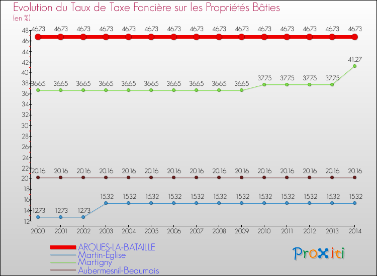 Evolution du taux de la taxe foncière sur le bati pour ARQUES-LA-BATAILLE et les communes proches de 2000 à 2014 Comparaison des taux de taxe foncière sur le bati pour ARQUES-LA-BATAILLE et les communes voisines de 2000 à 2014
