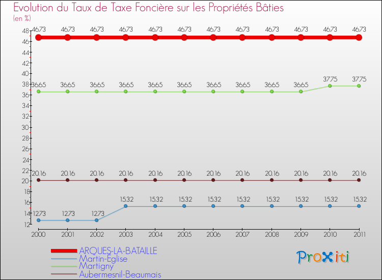 Evolution du taux de la taxe foncière sur le bati pour ARQUES-LA-BATAILLE et les communes proches Comparaison des taux de taxe foncière sur le bati pour ARQUES-LA-BATAILLE et les communes voisines