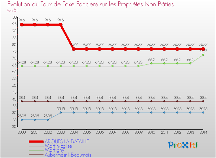 Evolution du taux de la taxe foncière sur les immeubles et terrains non batis pour ARQUES-LA-BATAILLE et les communes proches de 2000 à 2014 Comparaison des taux de la taxe foncière sur les immeubles et terrains non batis pour ARQUES-LA-BATAILLE et les communes voisines de 2000 à 2014