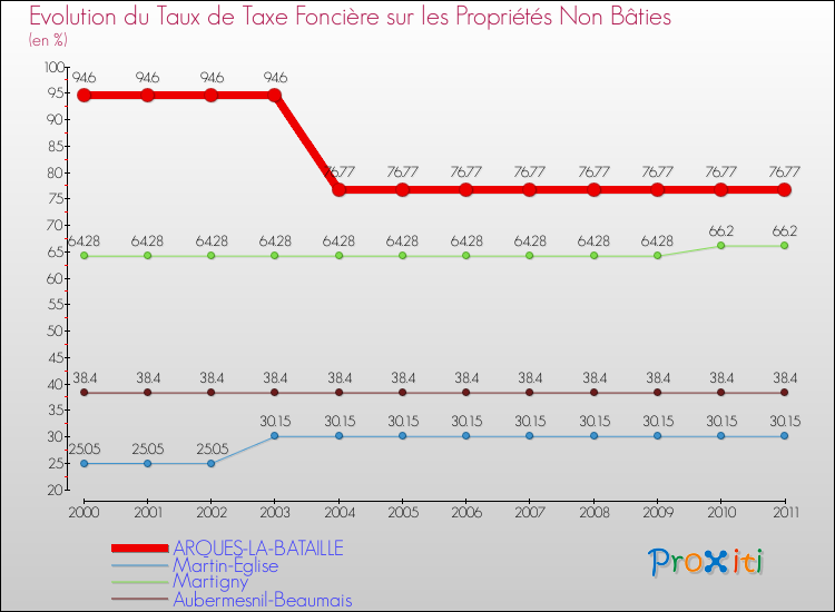 Evolution du taux de la taxe foncière sur les immeubles et terrains non batis pour ARQUES-LA-BATAILLE et les communes proches Comparaison des taux de la taxe foncière sur les immeubles et terrains non batis pour ARQUES-LA-BATAILLE et les communes voisines