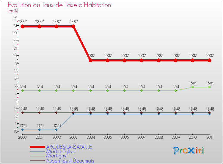 Evolution du taux de la taxe d'habitation pour ARQUES-LA-BATAILLE et les communes proches Comparaison des taux de la taxe d'habitation pour ARQUES-LA-BATAILLE et les communes voisines