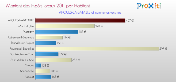 Montant des impôts locaux par Habitant pour ARQUES-LA-BATAILLE et les communes proches Comparaison des impôts locaux par habitant pour ARQUES-LA-BATAILLE et les communes voisines