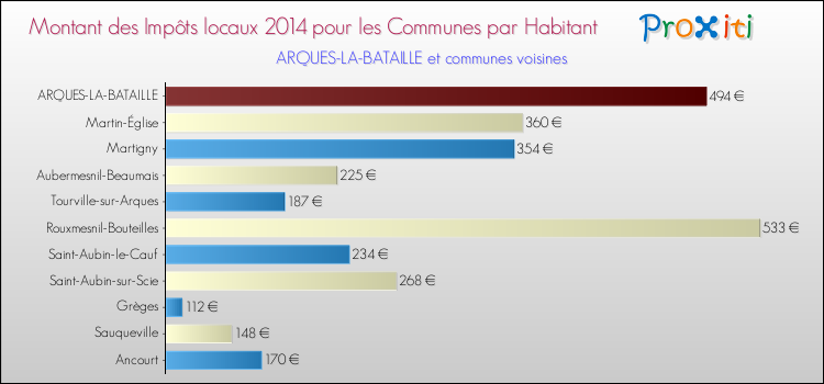 Montant des impôts locaux par Habitant pour ARQUES-LA-BATAILLE et les communes proches en 2014 Comparaison des impôts locaux par habitant pour ARQUES-LA-BATAILLE et les communes voisines en 2014