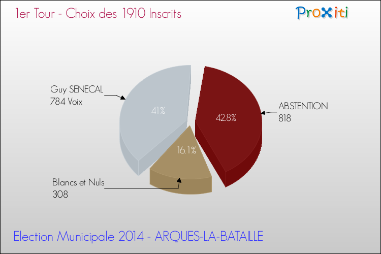 Résultats par rapport aux inscrits au 1er Tour des Elections Municipales 2014 de la commune de ARQUES-LA-BATAILLE Elections Municipales 2014 - Résultats par rapport aux inscrits au 1er Tour pour la commune de ARQUES-LA-BATAILLE