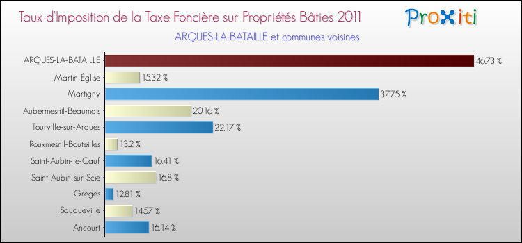 Taux d'imposition de la taxe foncière sur le bati 2011 pour ARQUES-LA-BATAILLE et les communes proches Comparaison des taux d'imposition de la taxe foncière sur le bati 2011 pour ARQUES-LA-BATAILLE et les communes voisines