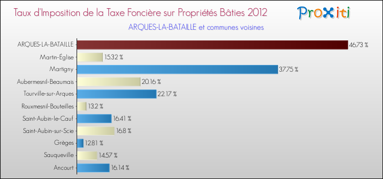 Taux d'imposition de la taxe foncière sur le bati 2012 pour ARQUES-LA-BATAILLE et les communes proches Comparaison des taux d'imposition de la taxe foncière sur le bati 2012 pour ARQUES-LA-BATAILLE et les communes voisines