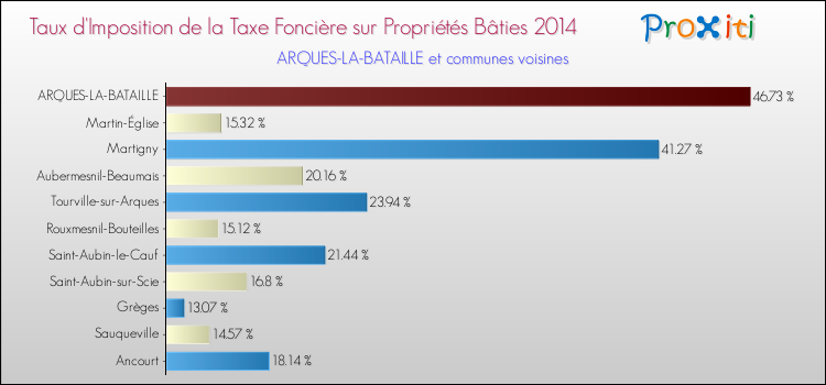 Taux d'imposition de la taxe foncière sur le bati 2014 pour ARQUES-LA-BATAILLE et les communes proches Comparaison des taux d'imposition de la taxe foncière sur le bati 2014 pour ARQUES-LA-BATAILLE et les communes voisines