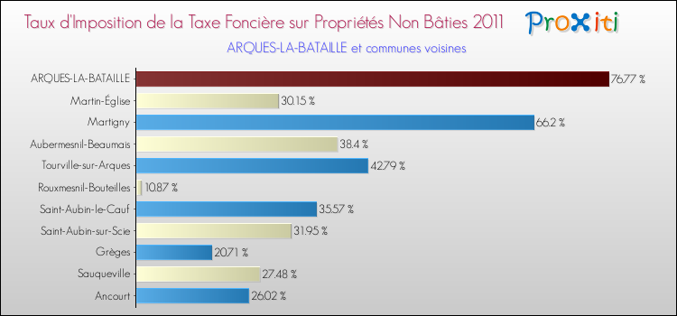 Taux d'imposition de la taxe foncière sur les immeubles et terrains non batis 2011 pour ARQUES-LA-BATAILLE et les communes proches Comparaison des taux d'imposition de la taxe foncière sur les immeubles et terrains non batis 2011 pour ARQUES-LA-BATAILLE et les communes voisines