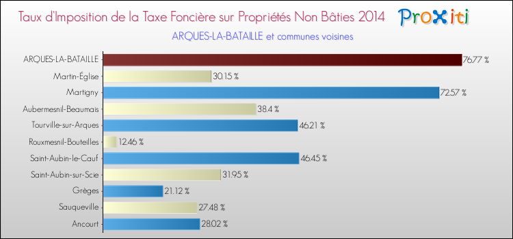Taux d'imposition de la taxe foncière sur les immeubles et terrains non batis 2014 pour ARQUES-LA-BATAILLE et les communes proches Comparaison des taux d'imposition de la taxe foncière sur les immeubles et terrains non batis 2014 pour ARQUES-LA-BATAILLE et les communes voisines